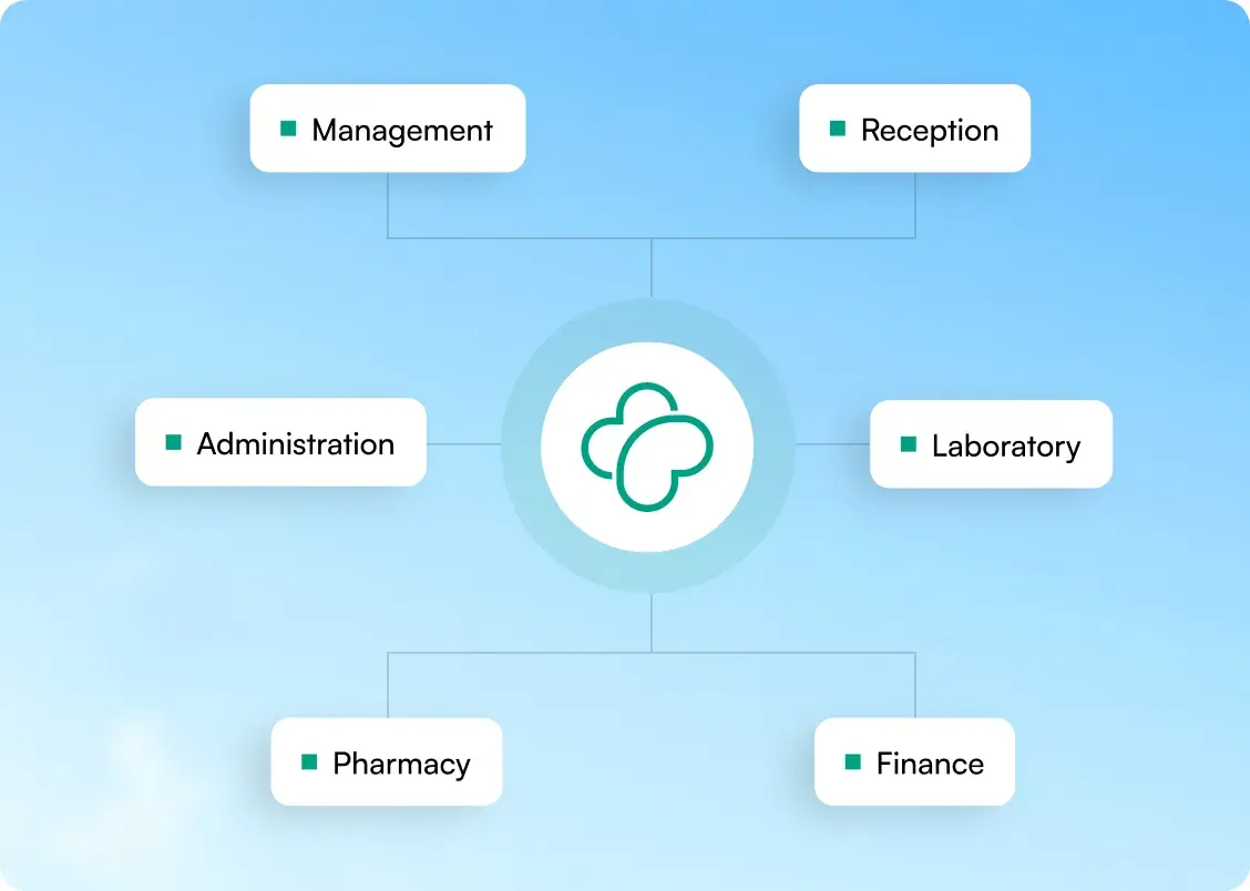 ZenhCare connects every hospital department on one platform